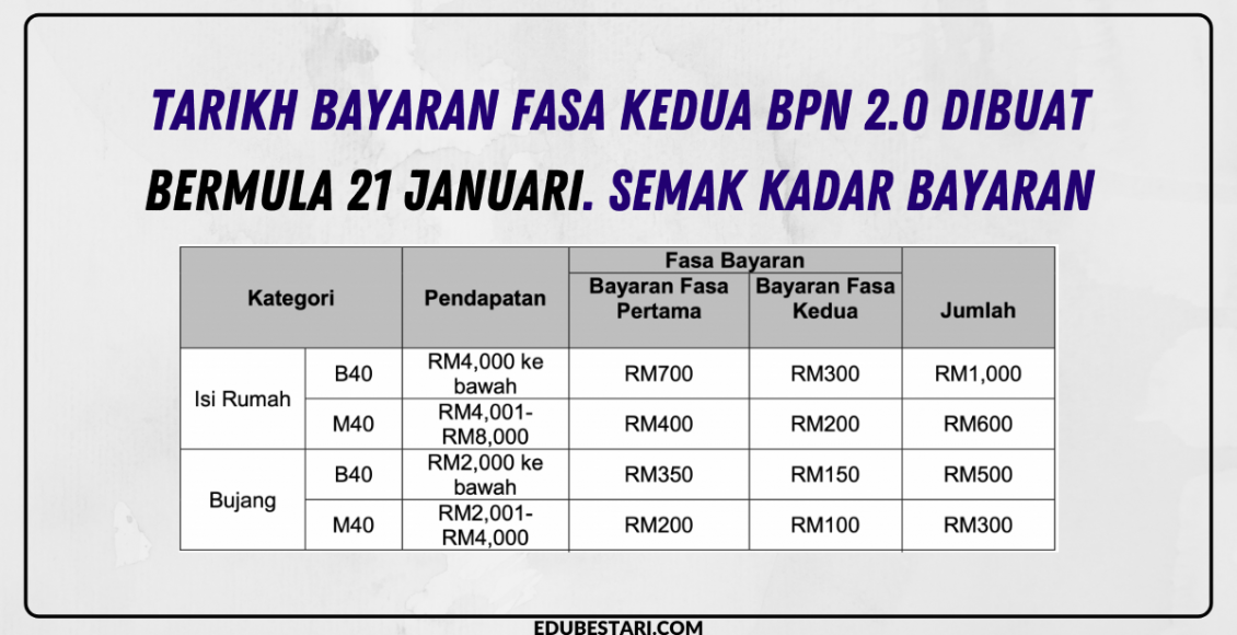 Tarikh Bayaran Fasa Kedua BPN 2.0 Dibuat Bermula 21 Januari. Semak Kadar Bayaran