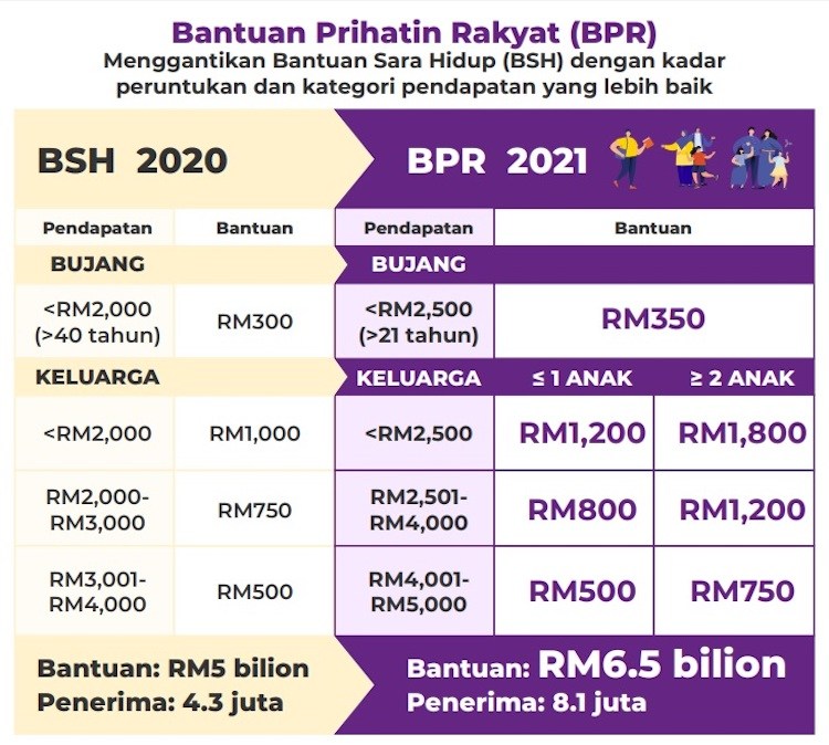Kaedah Bayaran BPR 2021 Bagi Pemohon Yang Layak Mulai Februari 2021