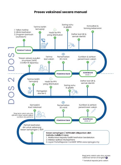 Pendaftaran Vaksinasi Covid-19 Melalui 5 Kaedah (Online & Manual)