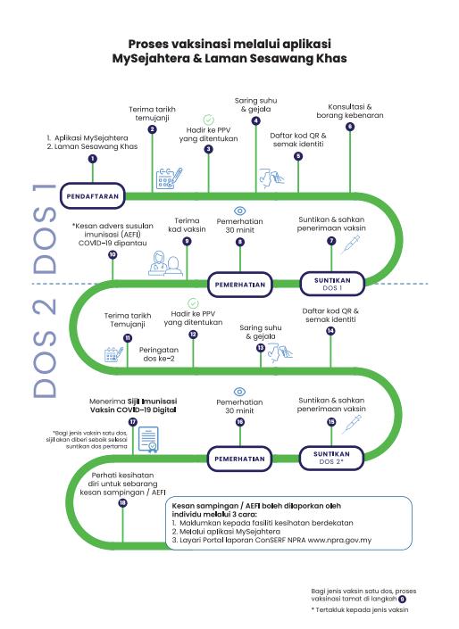 Pendaftaran Vaksinasi Covid-19 Melalui 5 Kaedah (Online & Manual)