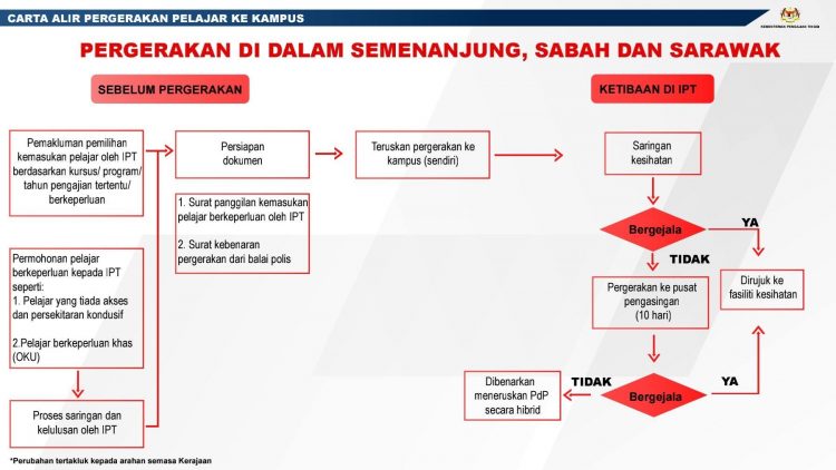 Proses Kemasukan Pelajar IPT Ke Kampus Semenanjung, Sabah & Sarawak Mulai Mac 2021