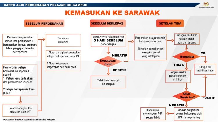 Proses Kemasukan Pelajar IPT Ke Kampus Semenanjung, Sabah & Sarawak Mulai Mac 2021