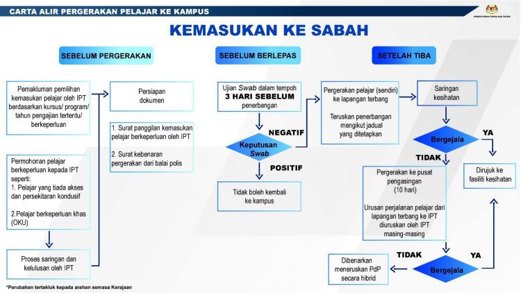 Proses Kemasukan Pelajar IPT Ke Kampus Semenanjung, Sabah & Sarawak Mulai Mac 2021