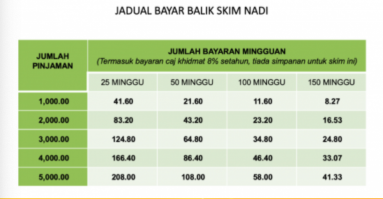 Skim NaDI: Mohon Pembiayaan Sehingga RM5,000 Buat Buat Peniaga