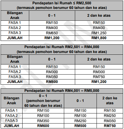 Kadar Bayaran Fasa Kedua BPR 2021 Setiap Kategori Yang Dibayar Mulai 7 Mei 2021