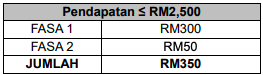 Kadar Bayaran Fasa Kedua BPR 2021 Setiap Kategori Yang Dibayar Mulai 7 Mei 2021