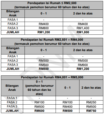 Kadar Bayaran Fasa Kedua BPR 2021 Setiap Kategori Yang Dibayar Mulai 7 Mei 2021