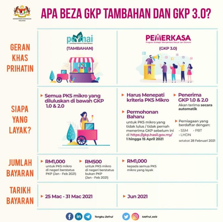 Perbezaan Antara GKP Tambahan PERMAI & GKP 3.0 PEMERKASA Yang Ramai Keliru