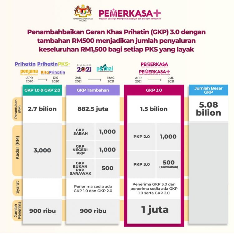 Rasmi Tarikh Bayaran Gkp 3 0 Tambahan Rm500 Buat Peniaga Mulai 8 Julai 2021 Edu Bestari