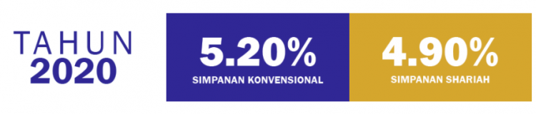 Kadar Dividen KWSP Tahun 2020: Ini Cara Semak Jumlah Dividen Yang Diterima