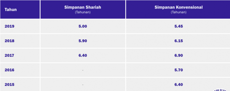 Kadar Dividen KWSP Tahun 2020: Ini Cara Semak Jumlah Dividen Yang Diterima