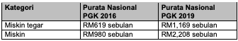 Program Rebat Bil Elektrik Percuma RM40 Setiap Bulan. Semak Kelayakan Anda Sekarang