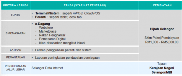 Tawaran Skim Pembiayaan Go Digital Sehingga RM5,000 Untuk Tingkatkan Prestasi Perniagaan