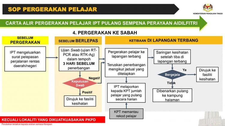 Carta Alir Pergerakan Pelajar IPT Pulang Sempena Perayaan Aidilfitri Yang Perlu Dipatuhi