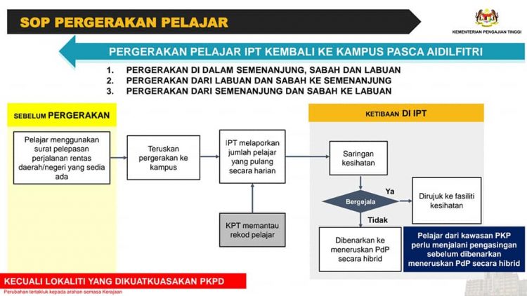 Carta Alir Pergerakan Pelajar IPT Pulang Sempena Perayaan Aidilfitri Yang Perlu Dipatuhi