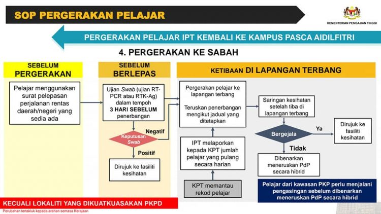 Carta Alir Pergerakan Pelajar IPT Pulang Sempena Perayaan Aidilfitri Yang Perlu Dipatuhi