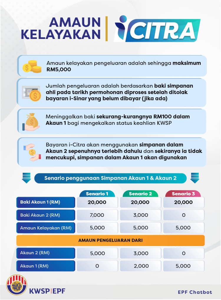 Syarat Kelayakan Pengeluaran i-Citra KWSP