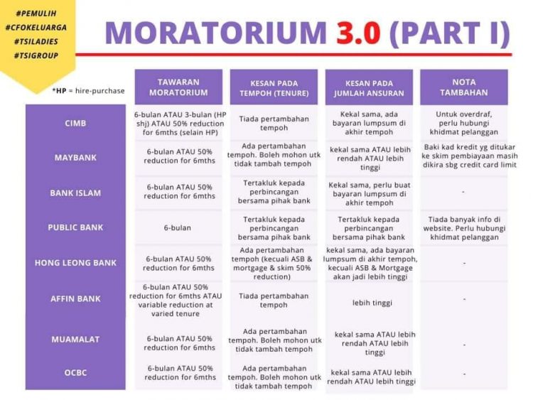 Kesan Ambil Moratorium Pada Tempoh Pinjaman & Jumlah Bayaran Bagi Setiap Bank