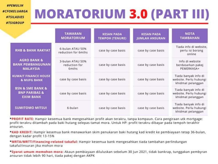 Kesan Ambil Moratorium Pada Tempoh Pinjaman & Jumlah Bayaran Bagi Setiap Bank