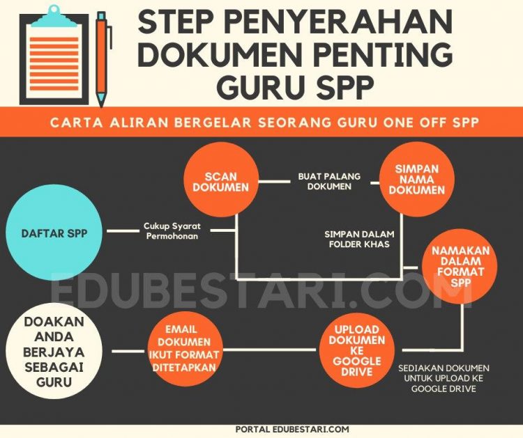 Langkah Penyerahan Dokumen Penting Untuk Mohon Jawatan Khas Guru Spp Edu Bestari