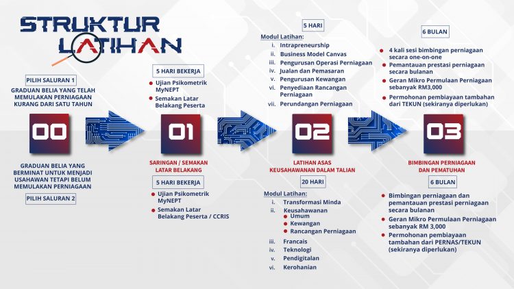 Daftar N-Gene: Program Latihan Asas Keusahawanan Buat Graduan & Belia, Modal RM3,000 Diberi