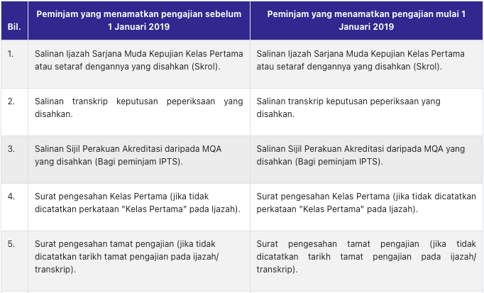 Ptptn pengecualian kelas pertama