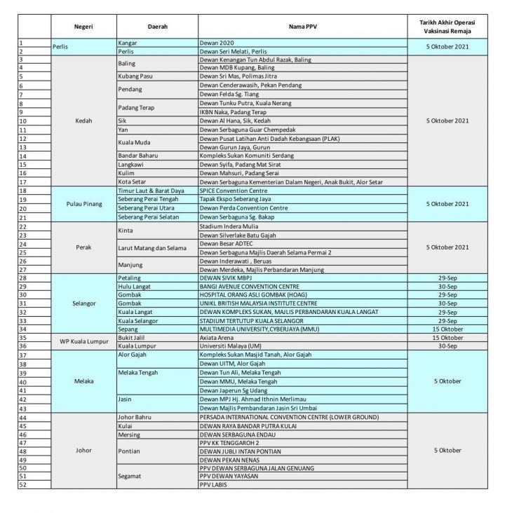 Senarai 156 Pusat Pemberian Vaksin Walk In Untuk Remaja Di Seluruh Negara