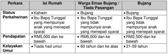 Syarat Kelayakan & Cara Mohon Bantuan Keluarga Malaysia (BKM) Isi Rumah & Bujang