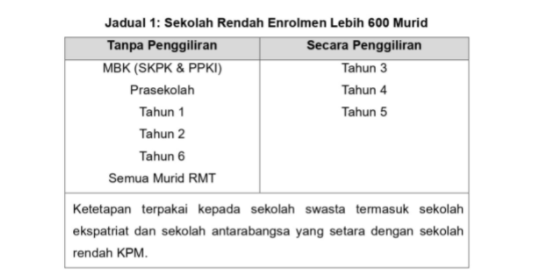 [Terkini] Tarikh Rasmi Buka Sekolah Sesi 2022/2023 & Senarai Murid Terlibat Penggiliran/ PdPR 