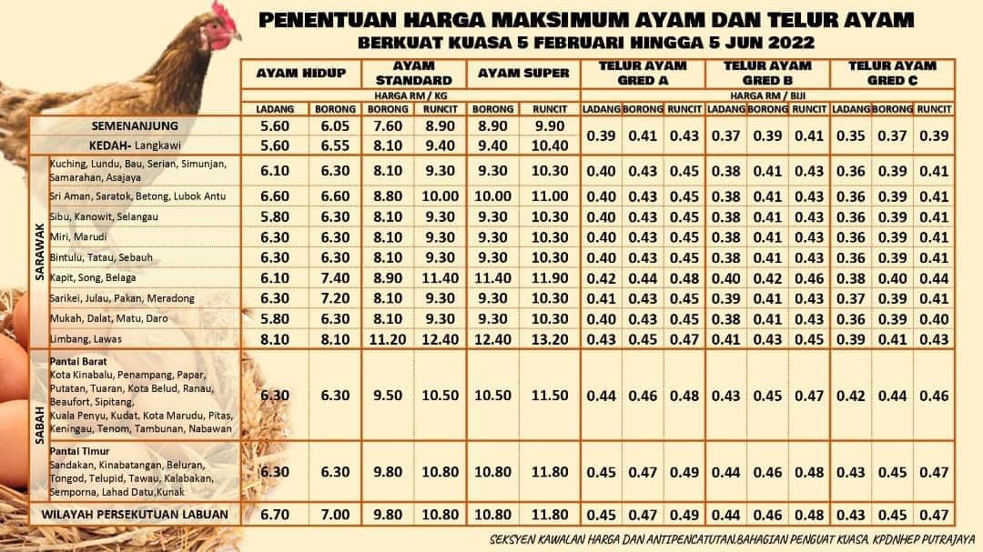 Senarai Harga Maksimum Musim Perayaan Bagi Ayam, Telur Ayam, Daging