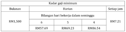 Perintah Gaji Minimum 2022: Syarat Pelaksanaan Gaji Minimum RM1,500 ...