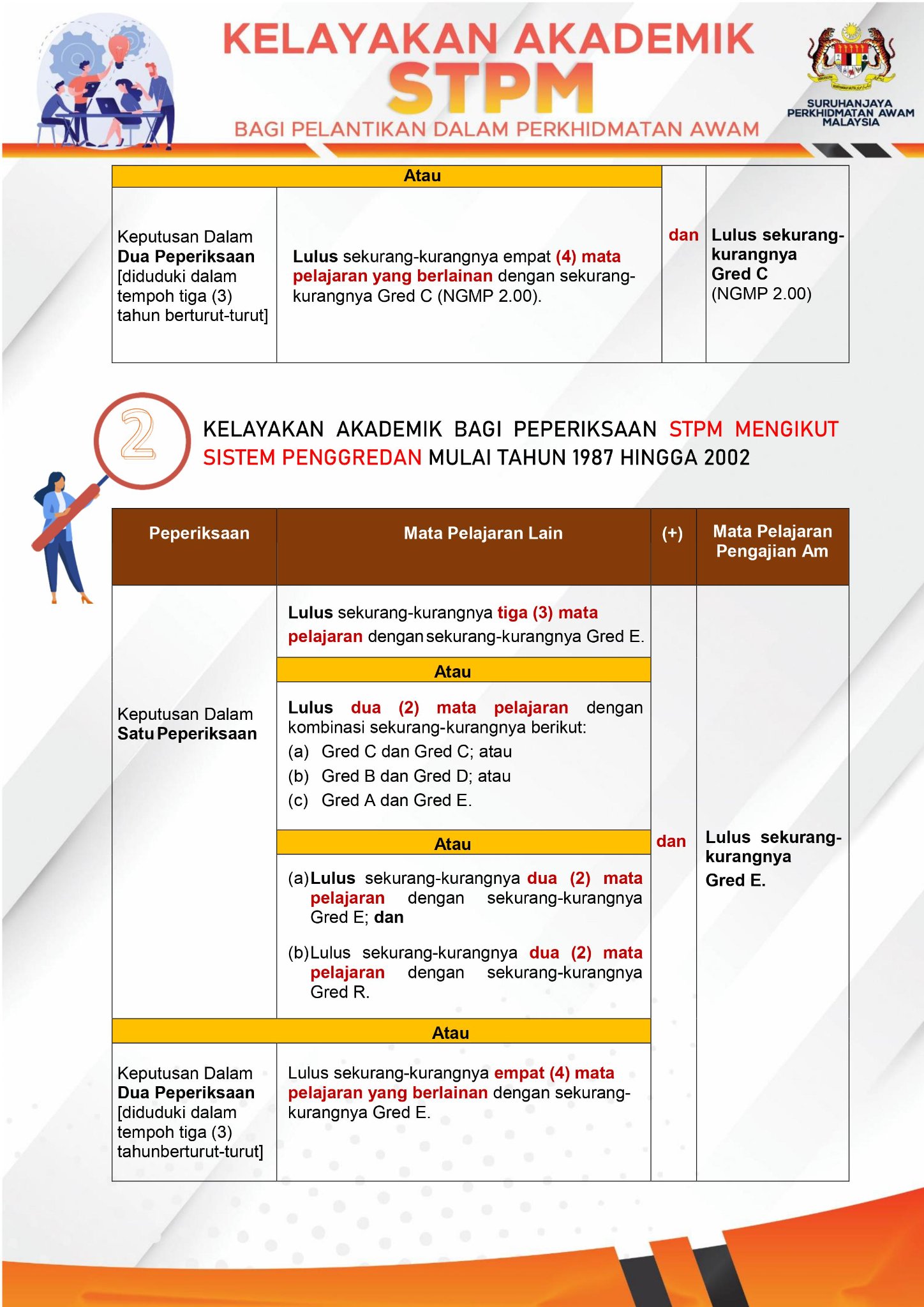 Syarat Kelayakan Terkini Mohon Kerja Kerajaan Di SPA9 Dengan Kelayakan ...