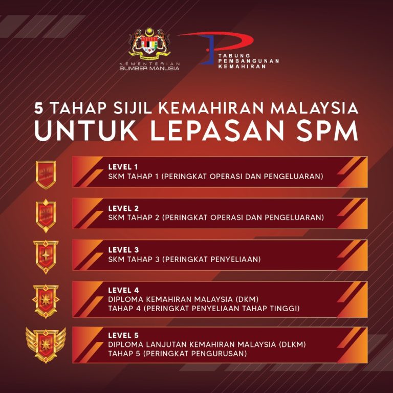 5 Tahap Sijil Kemahiran Malaysia (SKM) Untuk Lepasan SPM & Kelebihannya ...