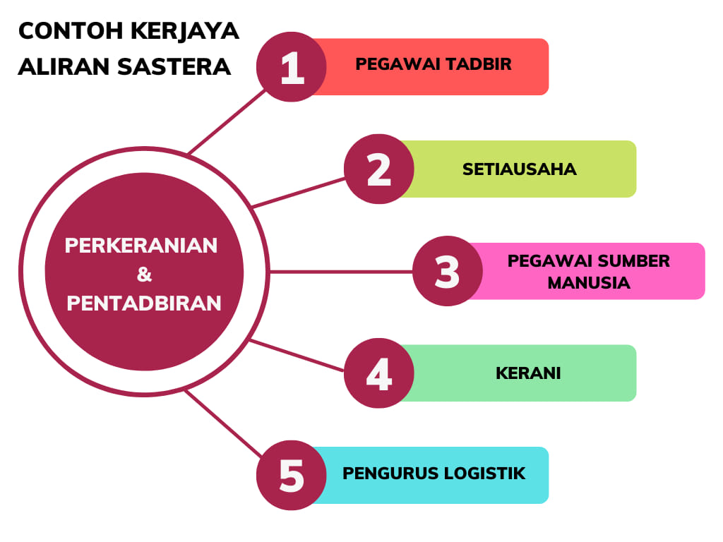 Senarai Kerjaya Bagi Aliran Sains & Aliran Sastera Untuk Rujukan - Edu