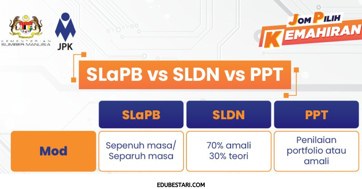 Perbezaan Antara Pembelajaran SLaPB, SLDN & PPT Untuk Dapatkan Sijil ...