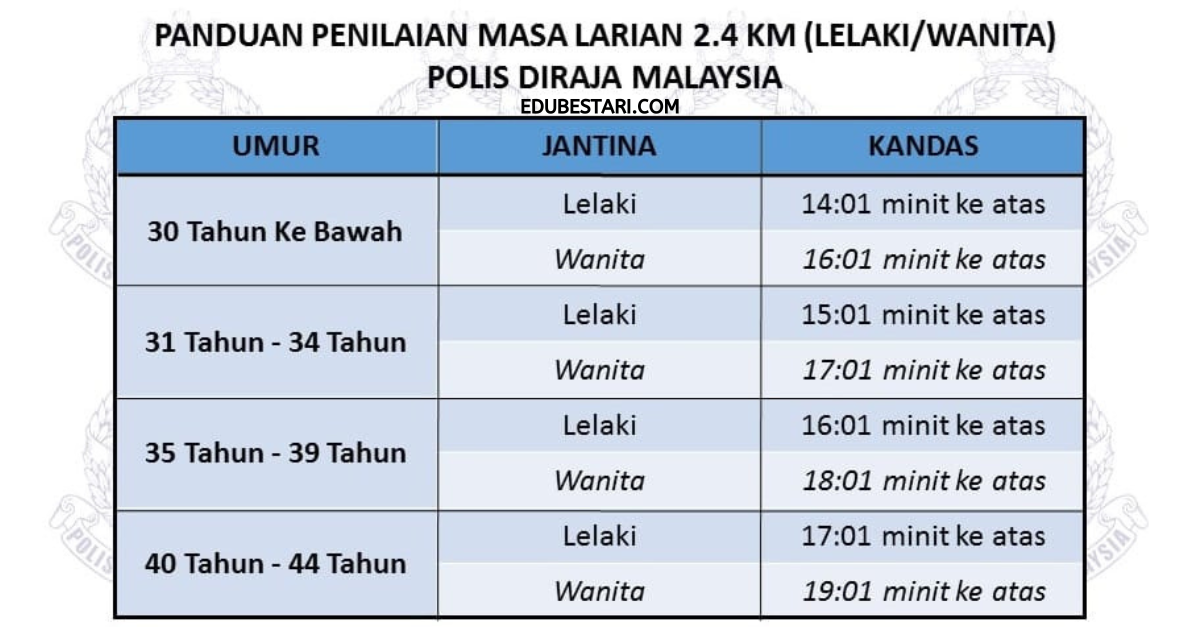 Panduan Penilaian Masa Larian Untuk Pemeriksaan Fizikal Dan Ujian ...